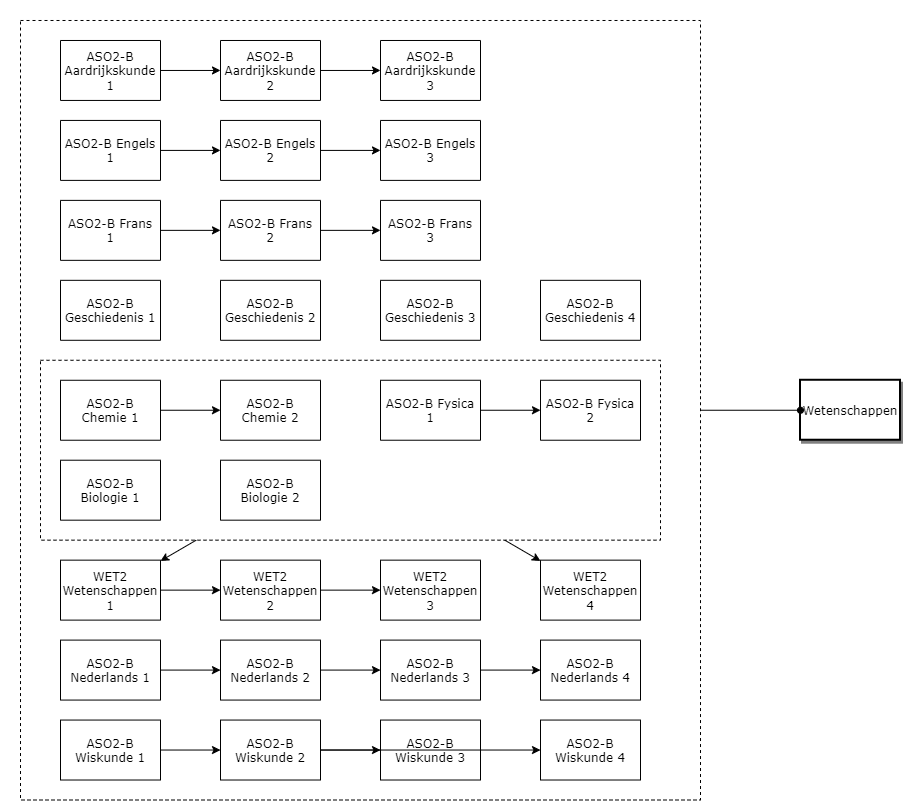 Wetenschappen diagram image