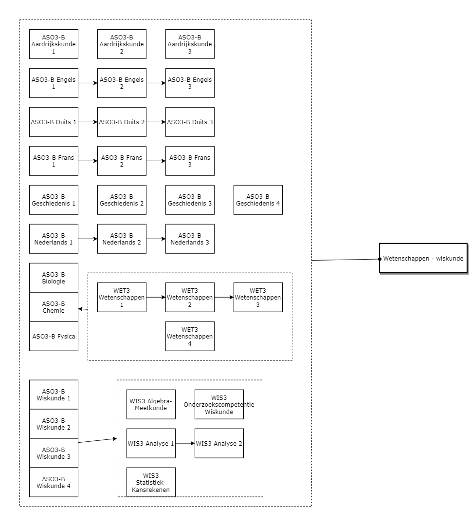 Wetenschappen - Wiskunde diagram image