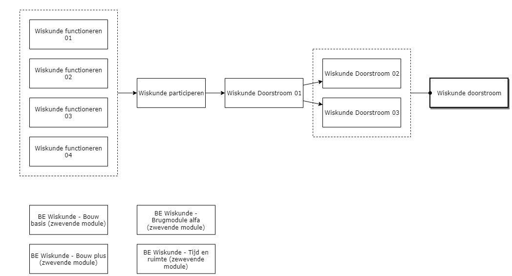 Wiskunde – Doorstroom diagram image