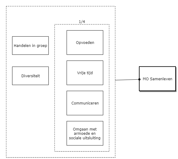 Maatschappijoriëntatie - Samenleven diagram image