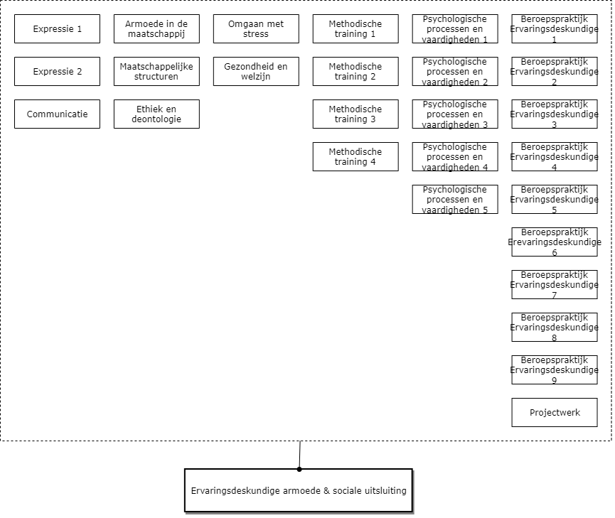 Ervaringsdeskundige armoede & sociale uitsluiting diagram image