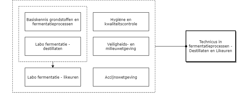 Technicus in fermentatieprocessen - Destillaten en Likeuren diagram image