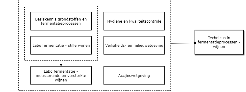 Technicus in fermentatieprocessen - wijnen diagram image