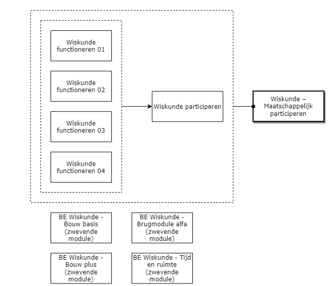 Wiskunde – Maatschappelijk participeren diagram image