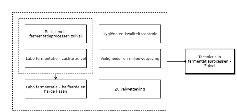 Technicus in fermentatieprocessen - Zuivel diagram image