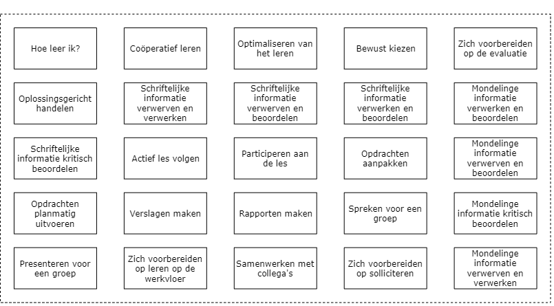Geletterdheidsmodules Nederlands en Leren leren diagram image