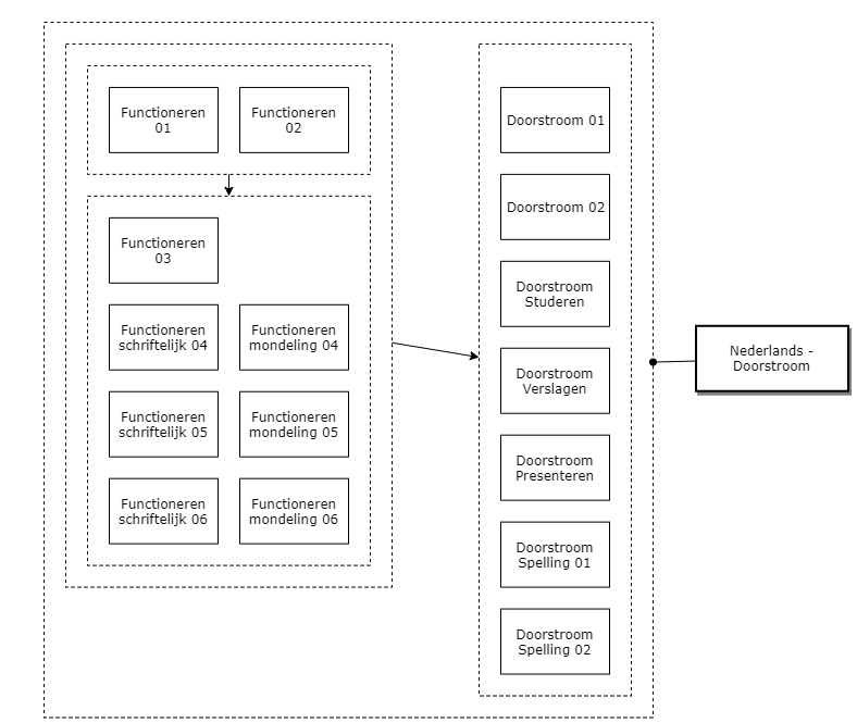 Nederlands - Doorstroom diagram image