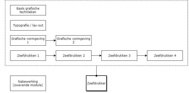 Zeefdrukker diagram image