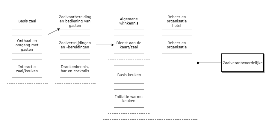 Zaalverantwoordelijke diagram image