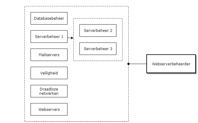 Webserverbeheerder diagram image