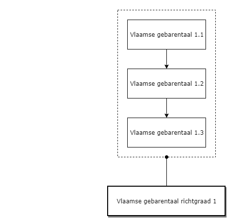 Vlaamse gebarentaal richtgraad 1 diagram image