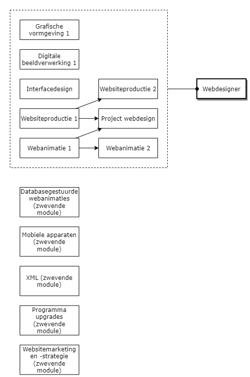 Webdesigner diagram image