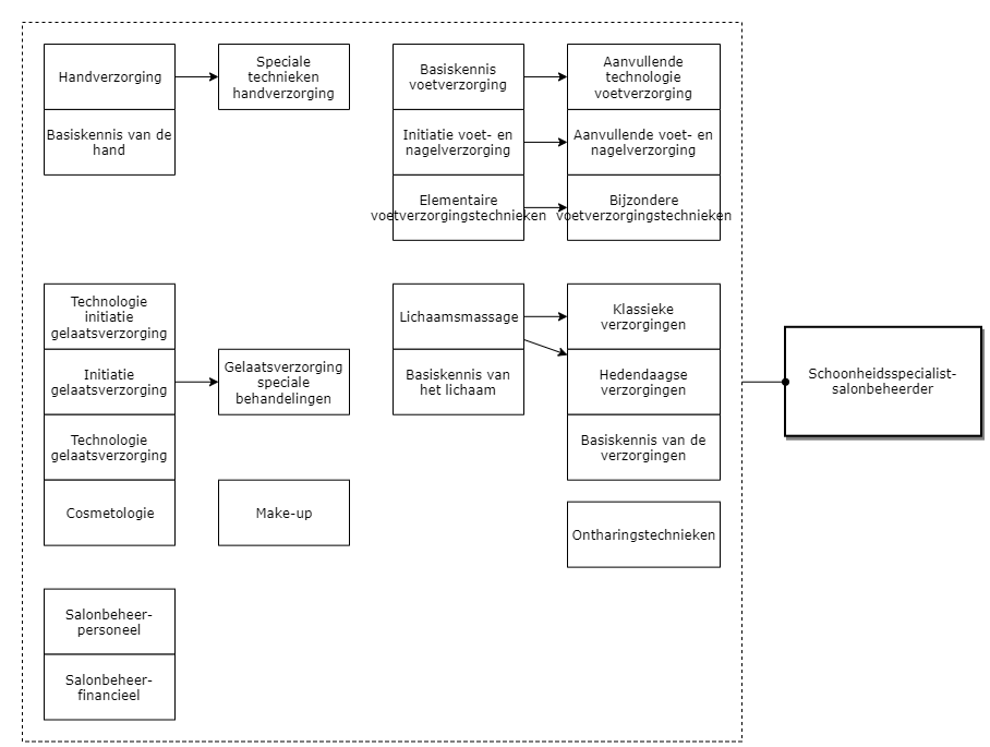 Schoonheidsspecialist-salonbeheerder diagram image