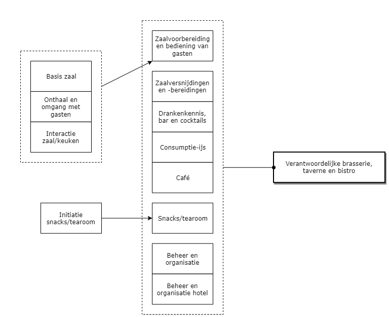 Verantwoordelijke brasserie, taverne en bistro diagram image