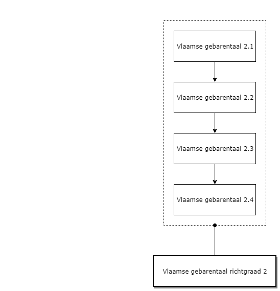 Vlaamse gebarentaal richtgraad 2 diagram image