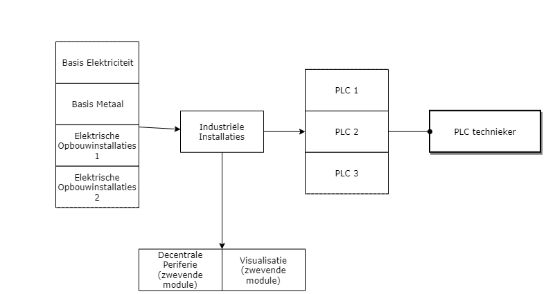 PLC technieker diagram image