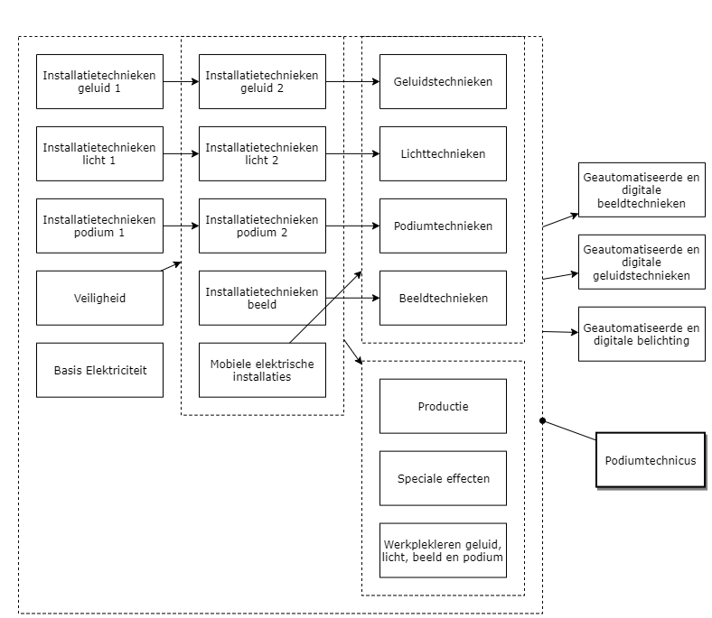 Podiumtechnicus diagram image