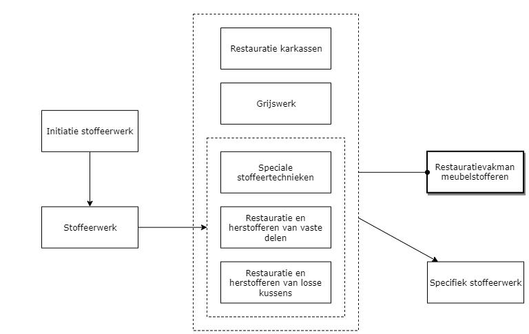 Restauratievakman meubelstofferen diagram image