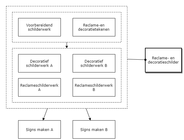 Reclame- en decoratieschilder diagram image