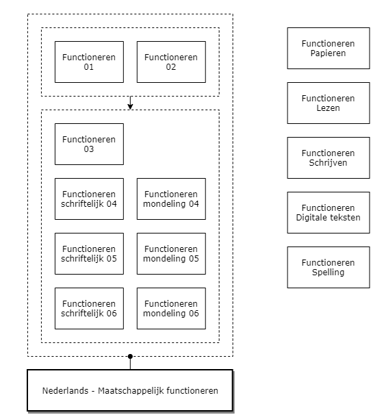 Nederlands - Maatschappelijk functioneren diagram image