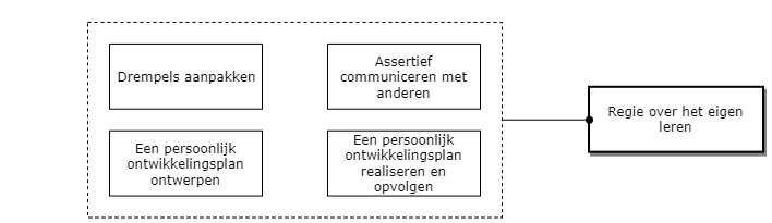 Geletterdheidsmodules Regie over het eigen leren diagram image