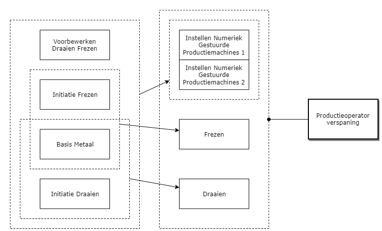 Productieoperator verspaning diagram image