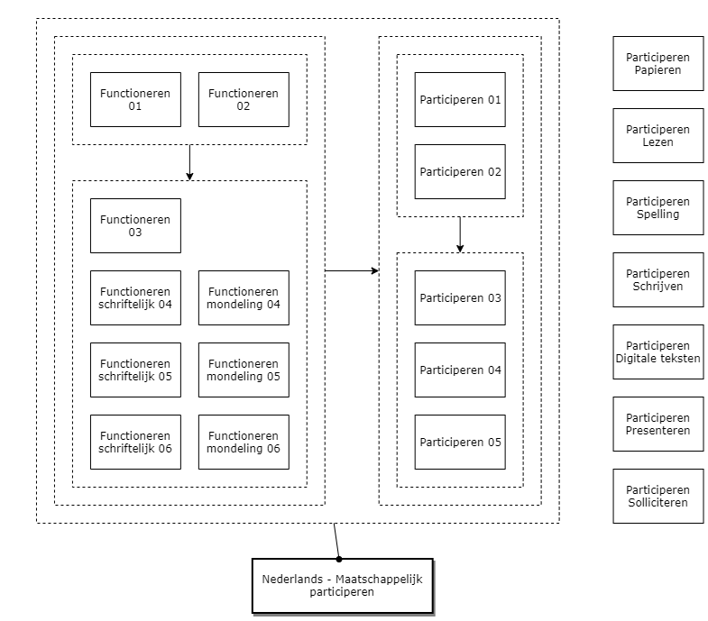 Nederlands - Maatschappelijk participeren diagram image