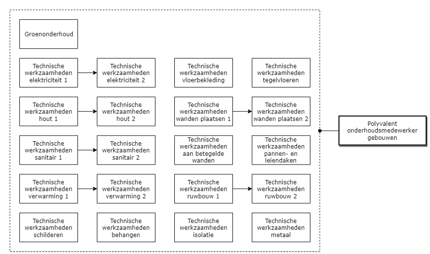 Polyvalent onderhoudsmedewerker gebouwen diagram image