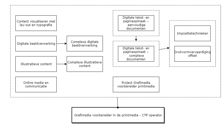 Grafimedia voorbereider in de printmedia - CTP Operator diagram image