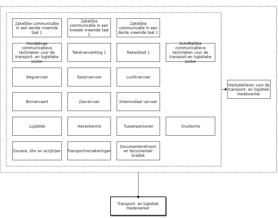 Transport- en logistiek medewerker diagram image