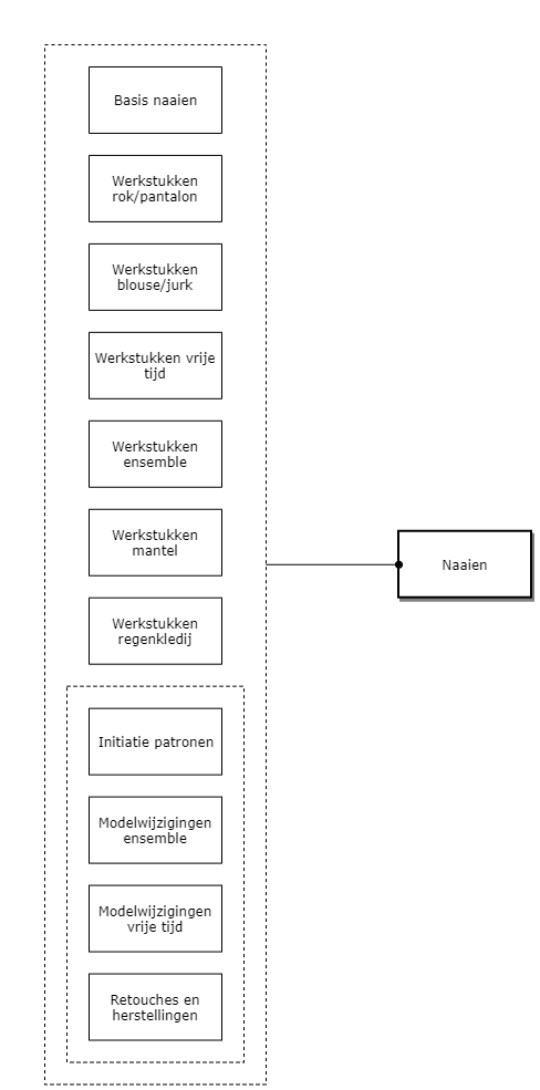 Naaien diagram image