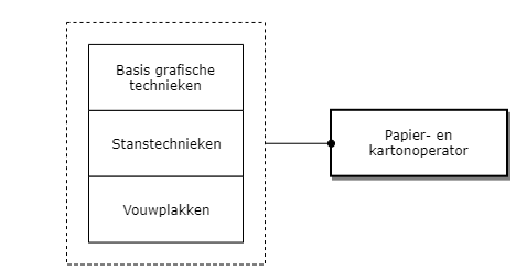 Papier- en kartonoperator diagram image