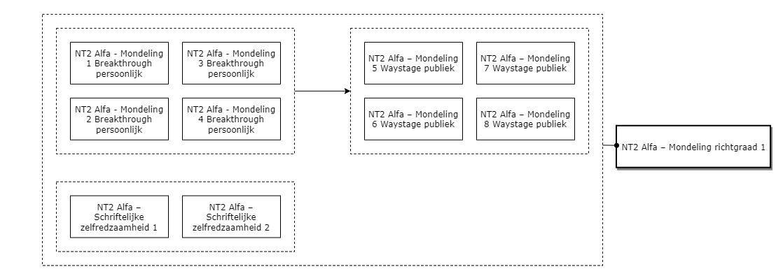 NT2 Alfa – Mondeling richtgraad 1 diagram image