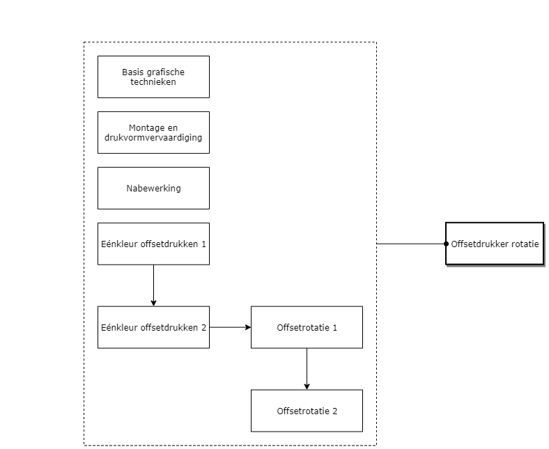 Offsetdrukker rotatie diagram image