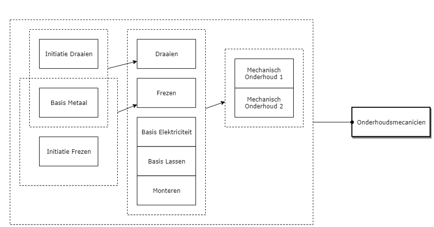 Onderhoudsmecanicien diagram image