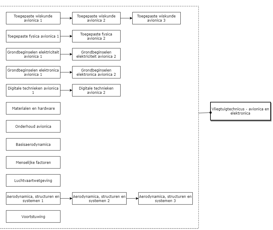 Vliegtuigtechnicus - avionica en elektronica diagram image