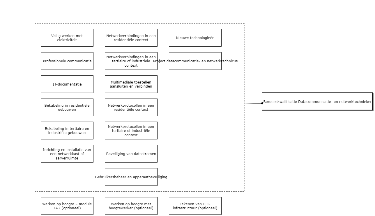 ​​Datacommunicatie- en Netwerktechnicus​ diagram image