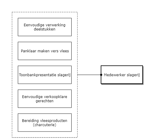 Medewerker Slagerij diagram image