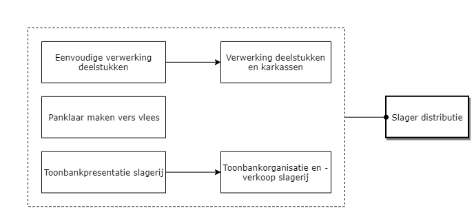 Slager distributie diagram image