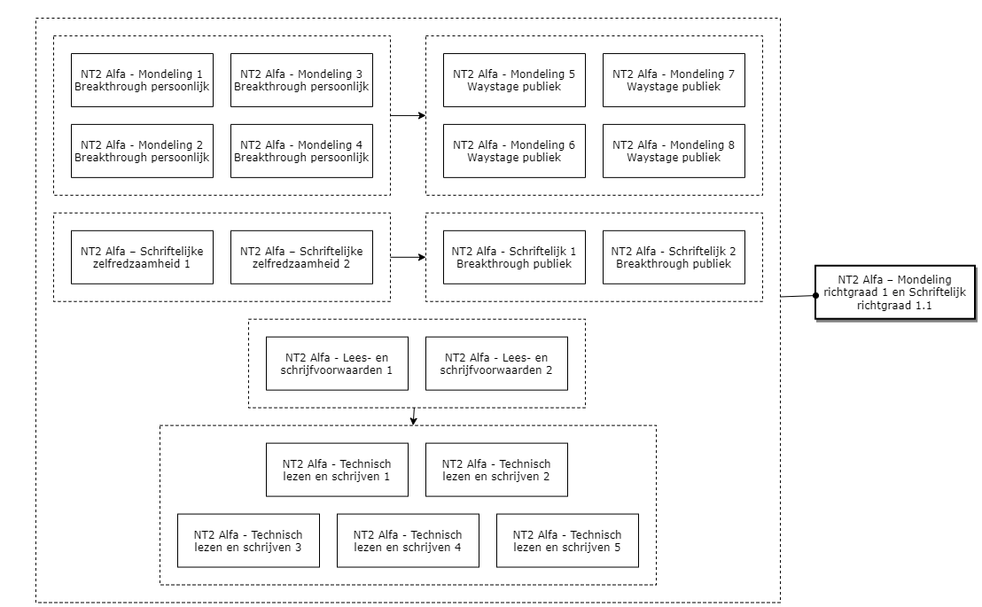 NT2 Alfa – Mondeling richtgraad 1 en  schriftelijk richtgraad 1.1 diagram image