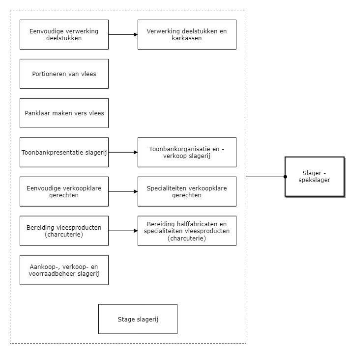 Slager-Spekslager diagram image