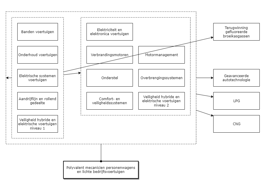 Polyvalent mecanicien personenwagens en lichte bedrijfsvoertuigen diagram image