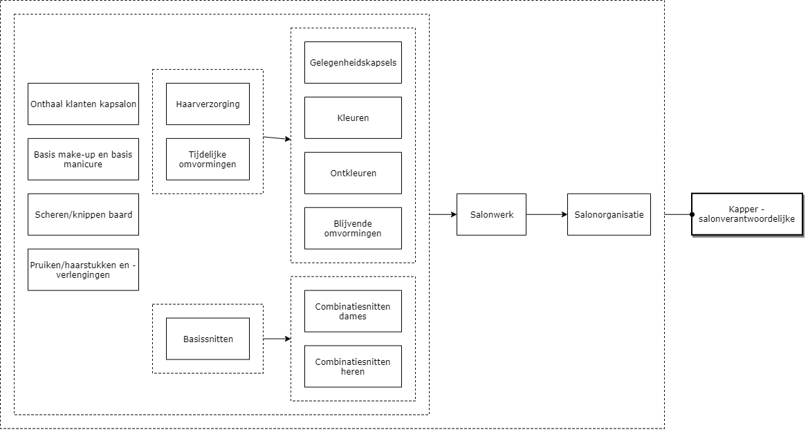 Kapper-salonverantwoordelijke diagram image