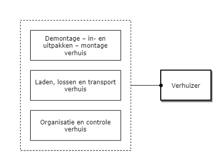 Verhuizer diagram image