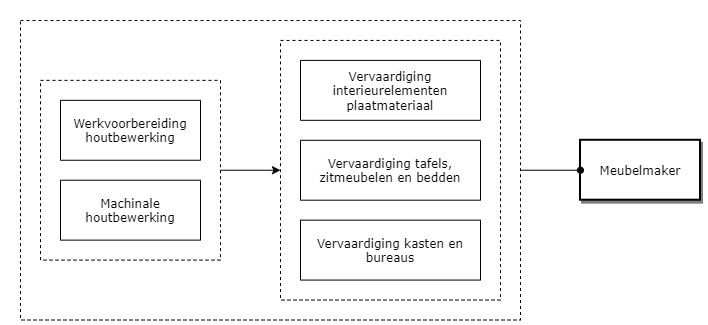 Meubelmaker diagram image