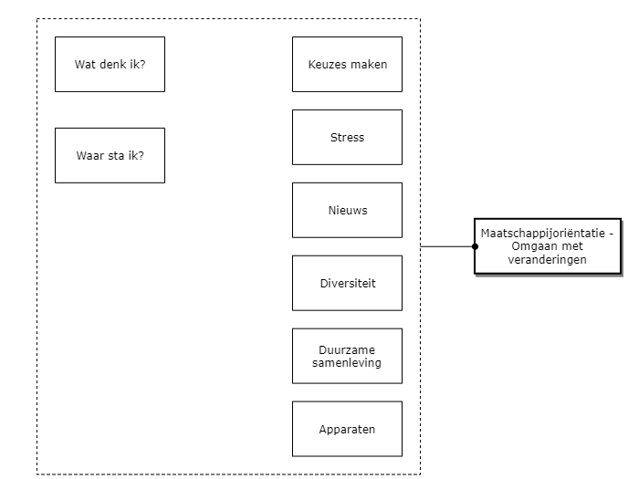 Maatschappijoriëntatie - Omgaan met  veranderingen diagram image