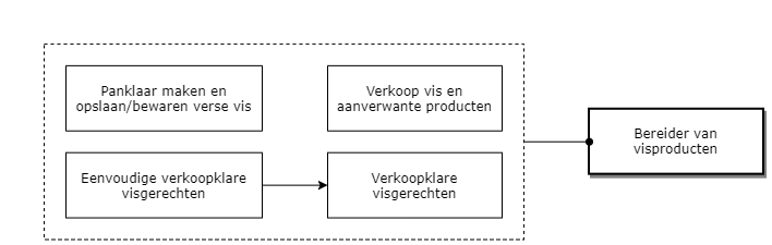 Bereider van visproducten diagram image