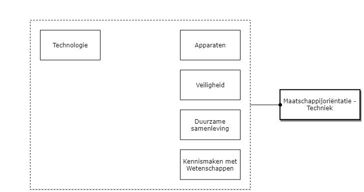 Maatschappijoriëntatie - Techniek diagram image