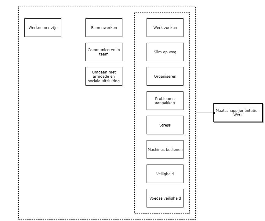 Maatschappijoriëntatie - Werk diagram image