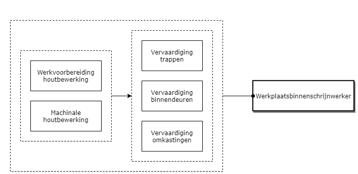 Werkplaatsbinnenschrijnwerker diagram image